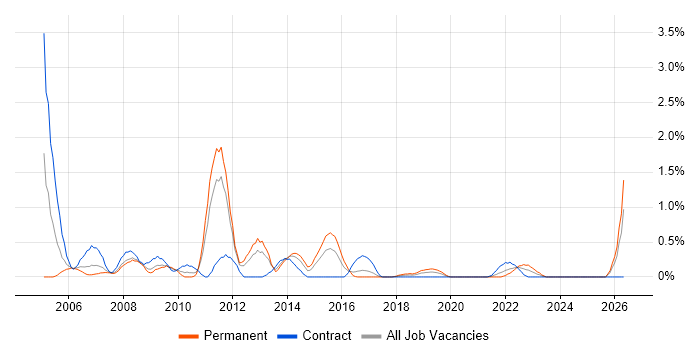 Release Manager job vacancy trend in Cardiff