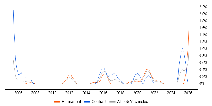 Remedy ITSM job vacancy trend in Cardiff