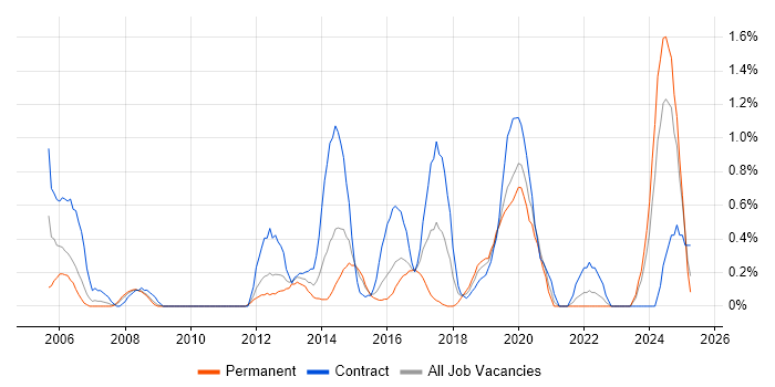 Job vacancy trend for Remote Desktop in Cardiff