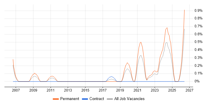 Renewable Energy job vacancy trend in Cardiff