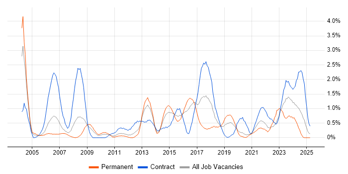 Job vacancy trend for Requirements Analysis in Cardiff Job vacancy trend for Requirements Analysis in Cardiff