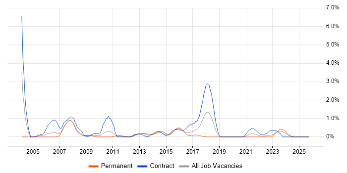 Requirements Management job vacancy trend in Cardiff