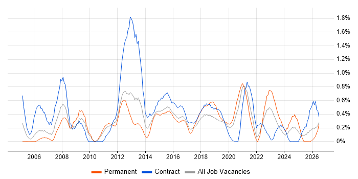 Requirements Workshops job vacancy trend in Cardiff