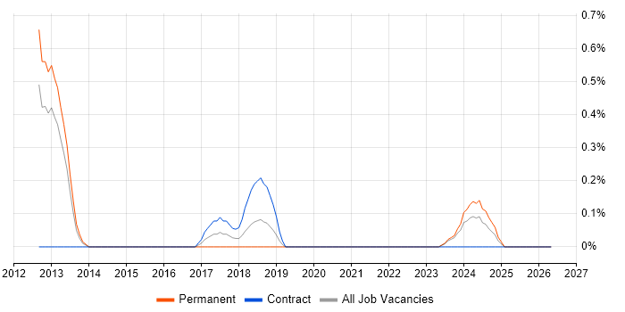 ReSharper job vacancy trend in Cardiff