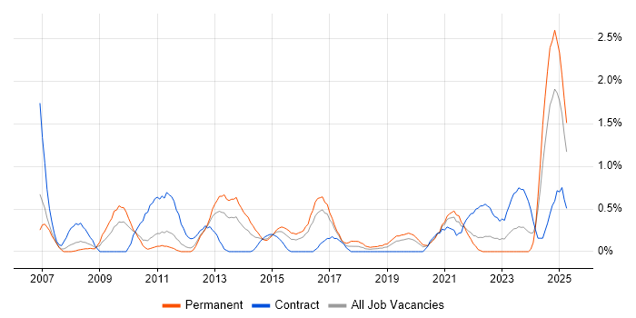 Job vacancy trend for Resource Allocation in Cardiff Job vacancy trend for Resource Allocation in Cardiff