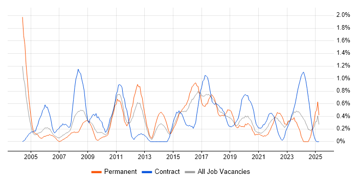 Job vacancy trend for Resource Management in Cardiff