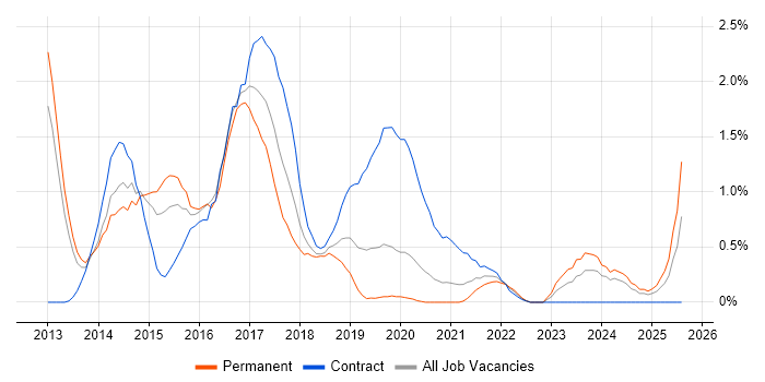 Job vacancy trend for Responsive Web Design in Cardiff