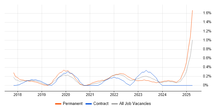 Job vacancy trend for REST Assured in Cardiff