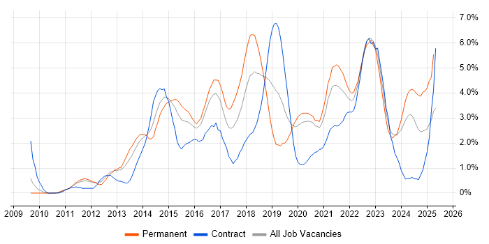 Job vacancy trend for REST in Cardiff