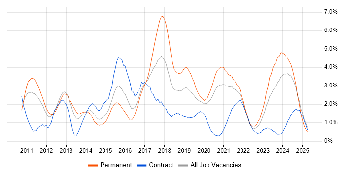 Job vacancy trend for RESTful in Cardiff Job vacancy trend for RESTful in Cardiff