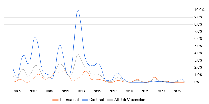 Retail Banking job vacancy trend in Cardiff