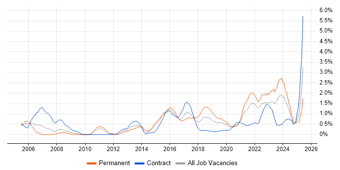 Job vacancy trend for Root Cause Analysis in Cardiff