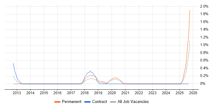 Ruby Engineer job vacancy trend in Cardiff