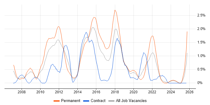 Ruby job vacancy trend in Cardiff