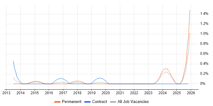 Runbook job vacancy trend in Cardiff