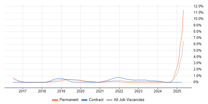Job vacancy trend for SABSA in Cardiff