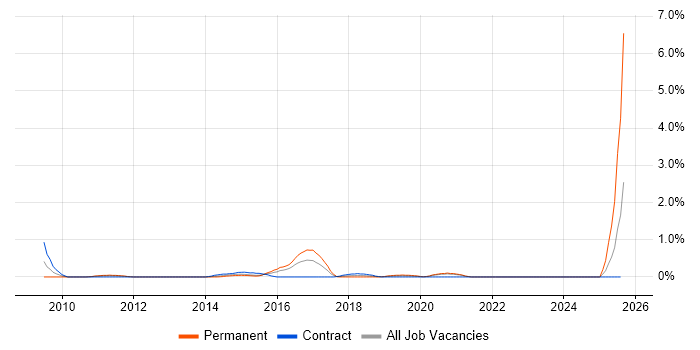 Job vacancy trend for Sage 200 in Cardiff