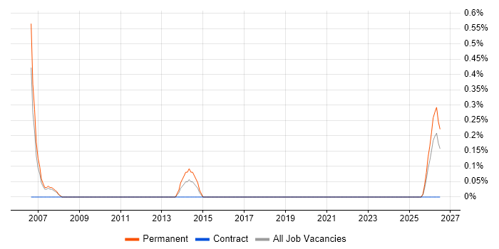 Sales Account Manager job vacancy trend in Cardiff