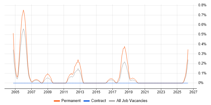 Sales Consultant job vacancy trend in Cardiff