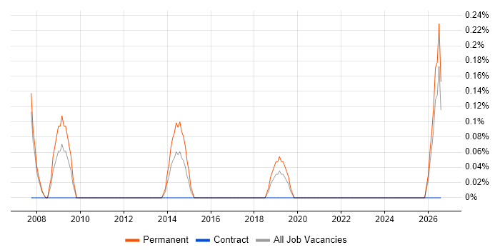 Sales Engineer job vacancy trend in Cardiff