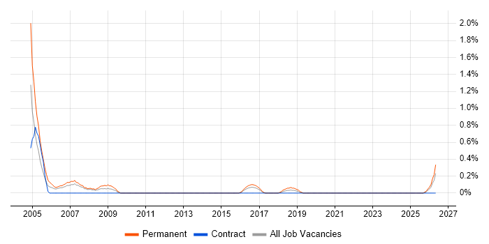 Sales Executive job vacancy trend in Cardiff