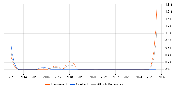 Job vacancy trend for Salesforce Analyst in Cardiff Job vacancy trend for Salesforce Analyst in Cardiff