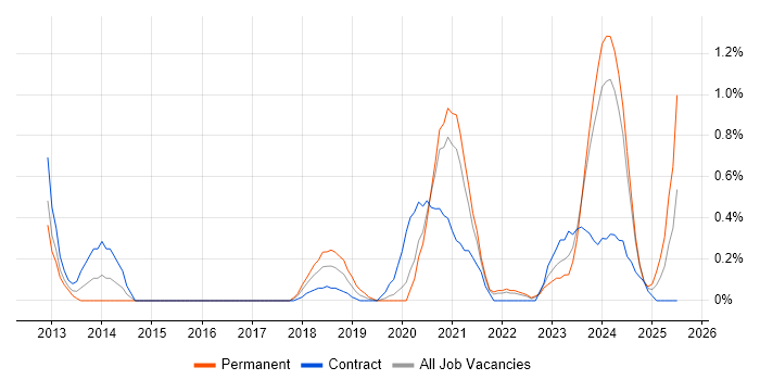 Job vacancy trend for Salesforce Developer in Cardiff