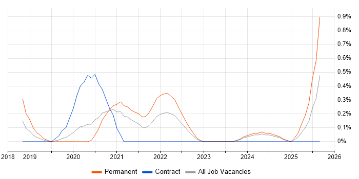 Salesforce Sales Cloud job vacancy trend in Cardiff