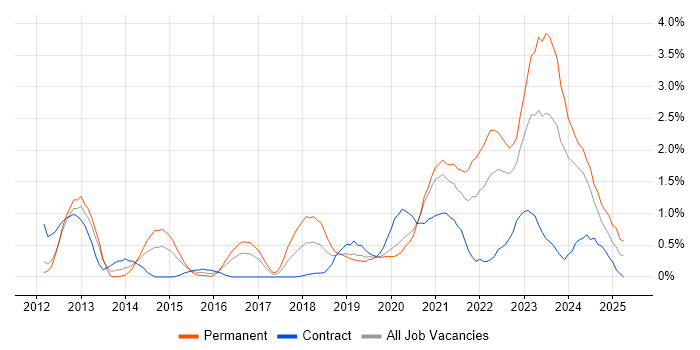 Job vacancy trend for Salesforce in Cardiff