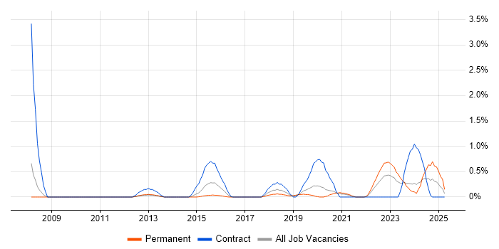 Job vacancy trend for SAML in Cardiff Job vacancy trend for SAML in Cardiff
