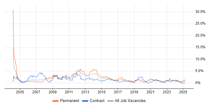 Job vacancy trend for SAN in Cardiff