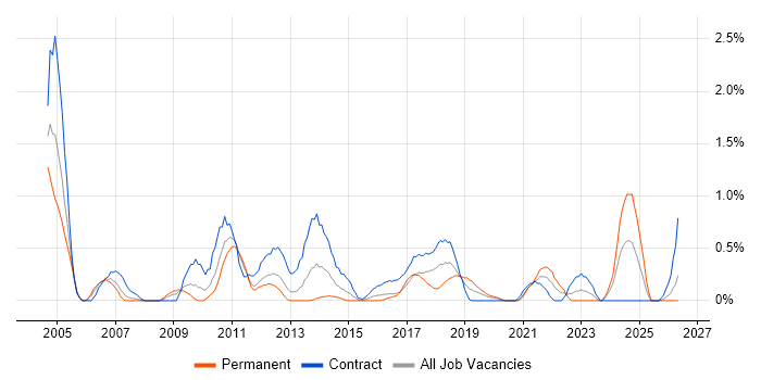 SAP Analyst job vacancy trend in Cardiff