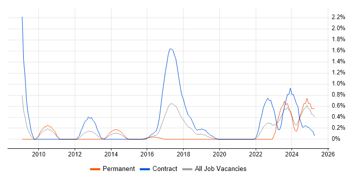 Job vacancy trend for SAP Architect in Cardiff
