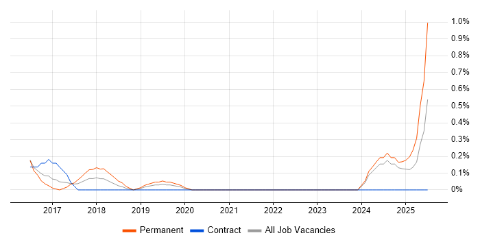 Job vacancy trend for SAP Business One in Cardiff