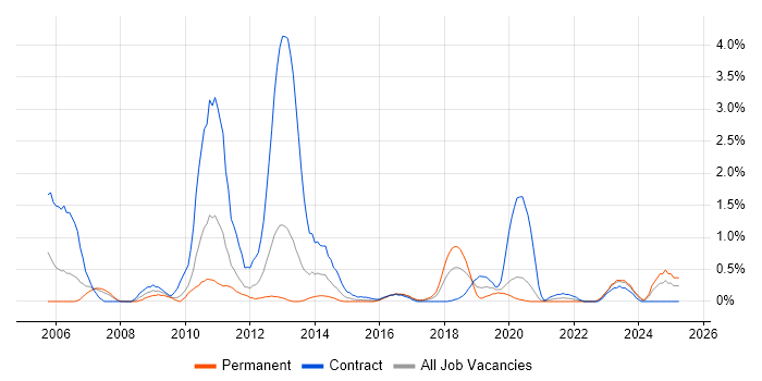 Job vacancy trend for SAP BW in Cardiff