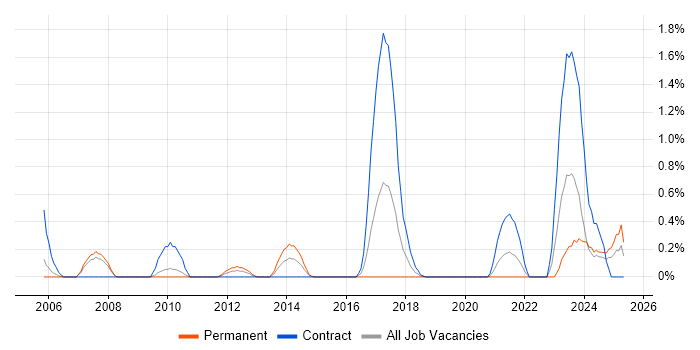 Job vacancy trend for SAP Certification in Cardiff