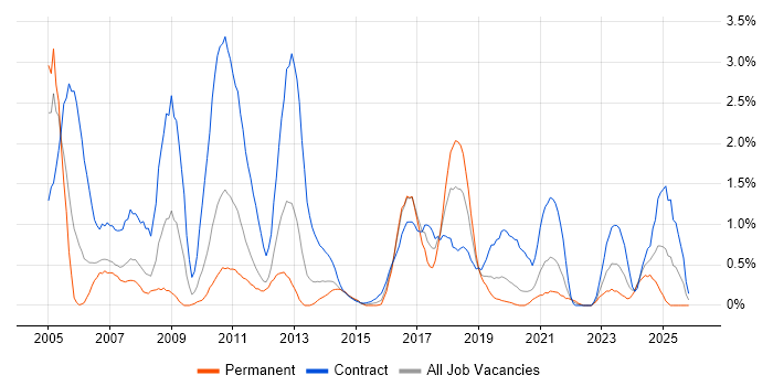 SAP Consultant job vacancy trend in Cardiff