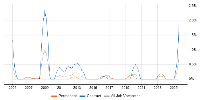 Job vacancy trend for SAP ERP in Cardiff