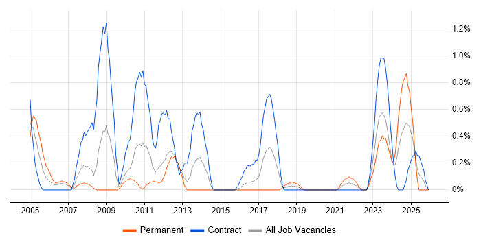 SAP FI job vacancy trend in Cardiff