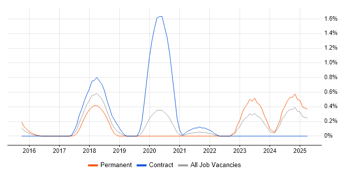 Job vacancy trend for SAP Fiori in Cardiff