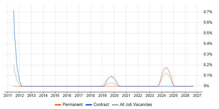 SAP Migration Consultant job vacancy trend in Cardiff