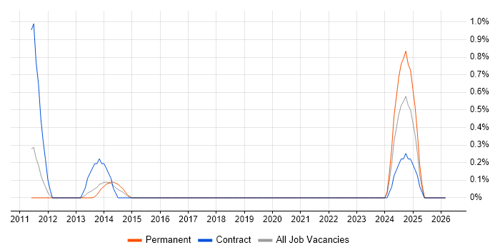 SAP PP job vacancy trend in Cardiff