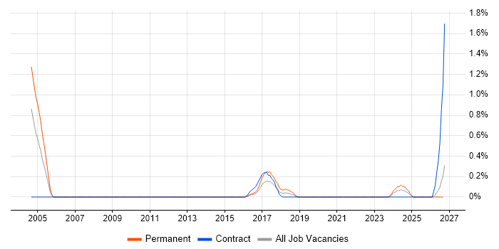 SAP Support Analyst job vacancy trend in Cardiff