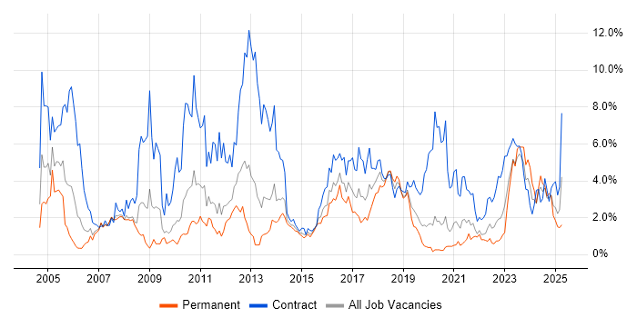 Job vacancy trend for SAP in Cardiff