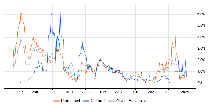 Job vacancy trend for SAS in Cardiff