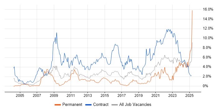 Job vacancy trend for SC Cleared in Cardiff Job vacancy trend for SC Cleared in Cardiff