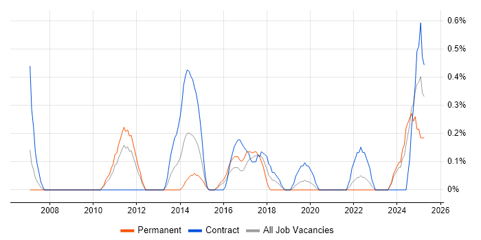 Job vacancy trend for SCADA in Cardiff