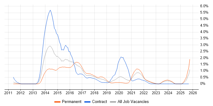 Scala job vacancy trend in Cardiff