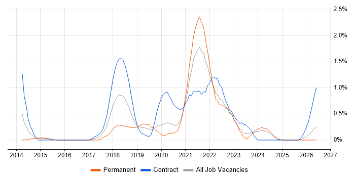 Scaled Agile Framework job vacancy trend in Cardiff