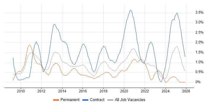 SCCM job vacancy trend in Cardiff